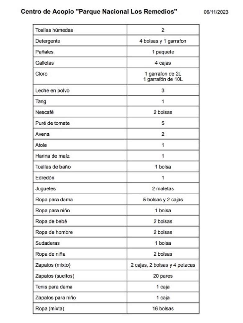 listado de productos donados